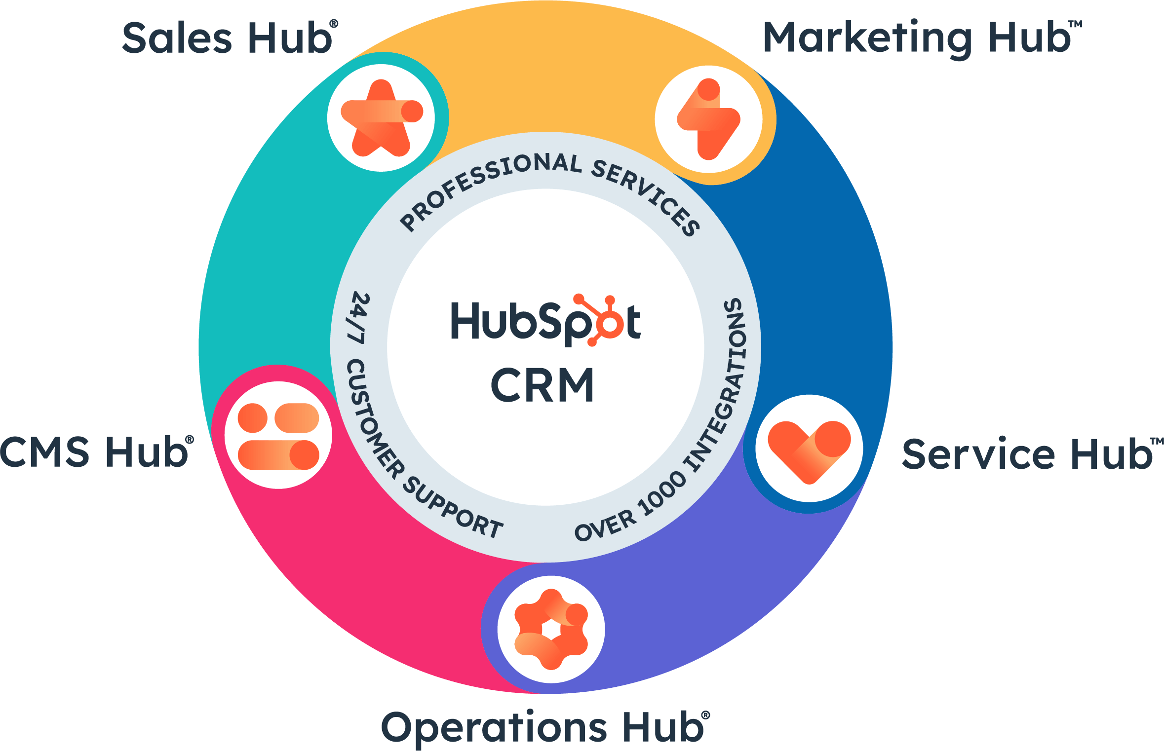 HubSpot CRM Delivering a Superior Customer Experience